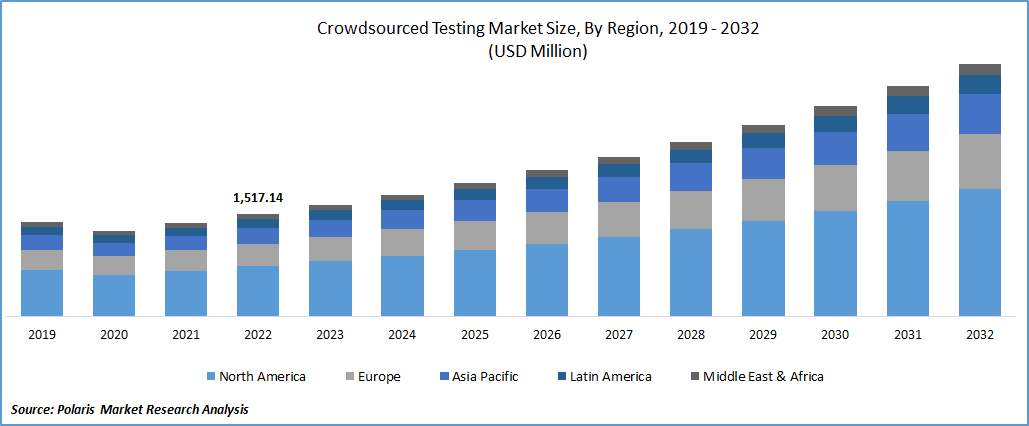Crowdsourced Testing Market Size